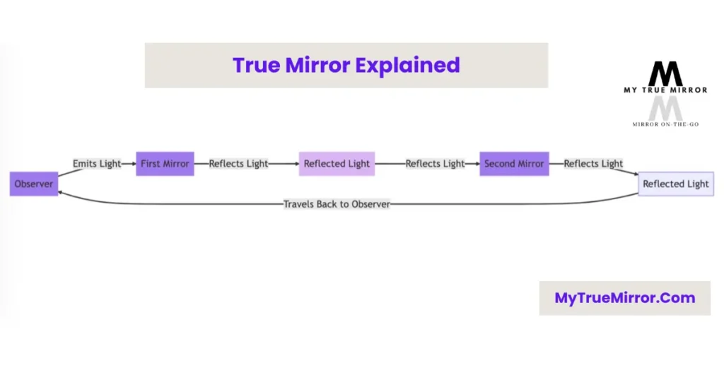 What is a True Mirror and How Does it work -True Mirror Explained